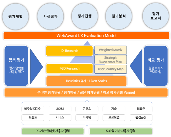 사용성 평가 절차