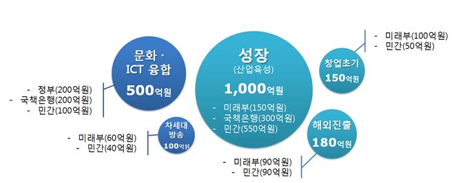 단일 브랜드 운영을 통한 정책의 통합 관리운영, 미래부 제공