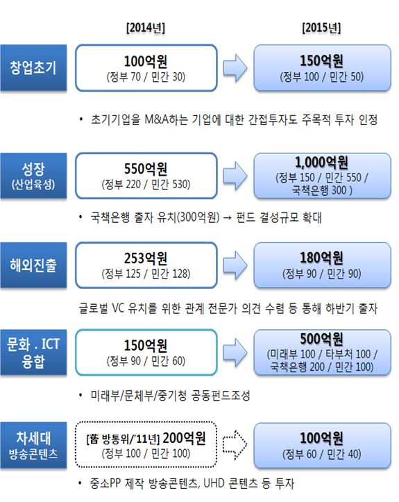 단일 브랜드 운영을 통한 정책의 통합 관리운영, 미래부 제공