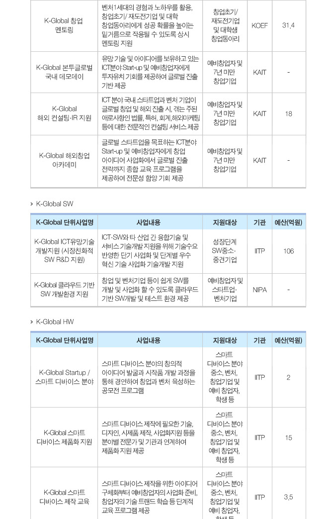 단일 브랜드 운영을 통한 정책의 통합 관리운영, 미래부 제공