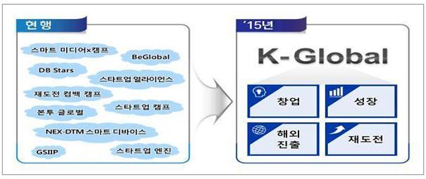 단일 브랜드 운영을 통한 정책의 통합 관리운영, 미래부 제공